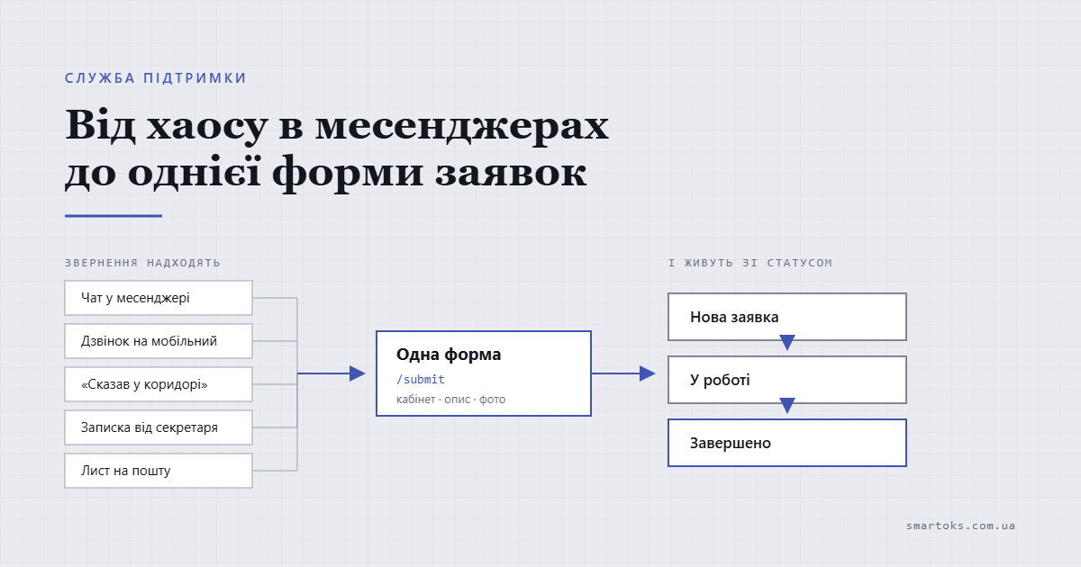 Як організувати прийом заявок: від хаосу в месенджерах до системи