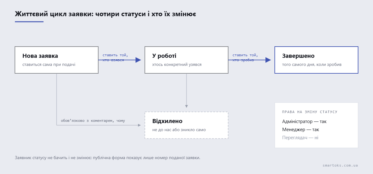 tickets-statuses-scheme