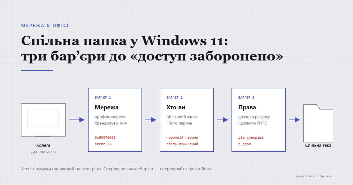 Спільна папка у Windows 11: налаштувати без «доступ заборонено»
