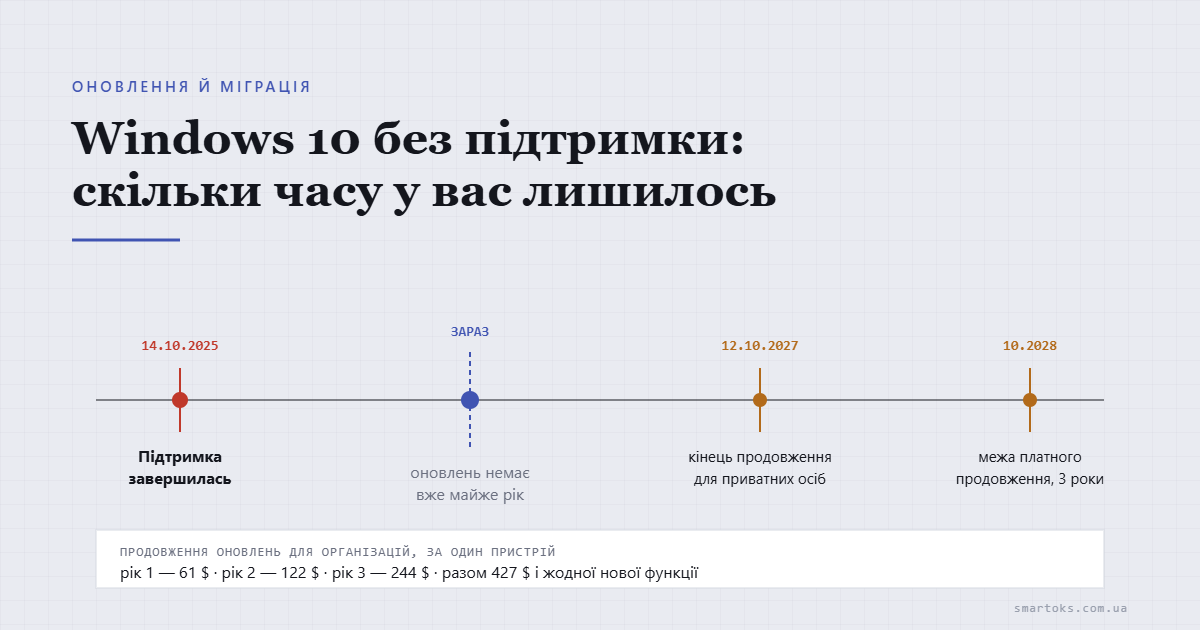 Підтримка Windows 10 завершилась: план міграції для організації