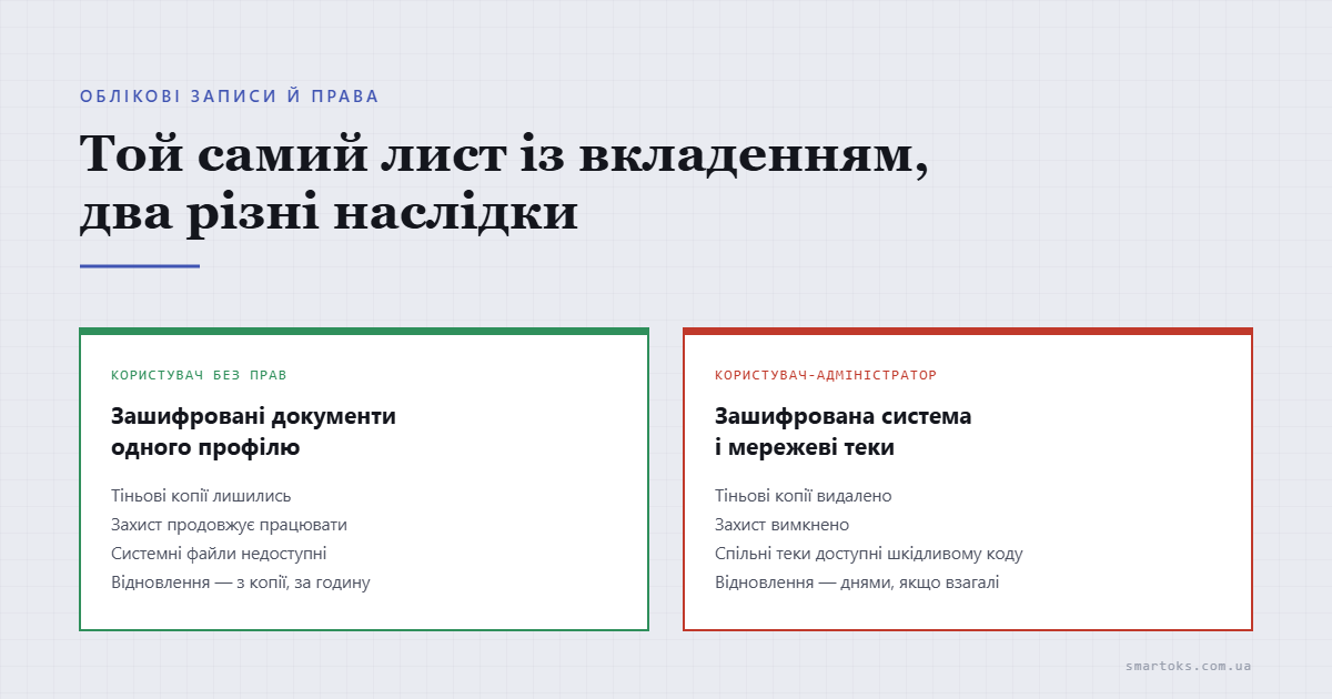 Локальний адміністратор на робочих ПК: чому користувач ним бути не має