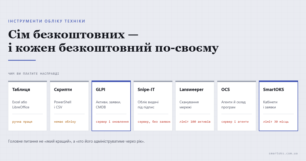 7 безкоштовних інструментів для інвентаризації техніки: порівняння