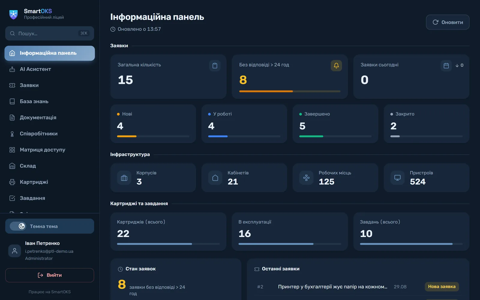 Інформаційна панель SmartOKS: заявки за статусами, без відповіді понад 24 години, корпуси, кабінети, робочі місця, пристрої, картриджі й завдання