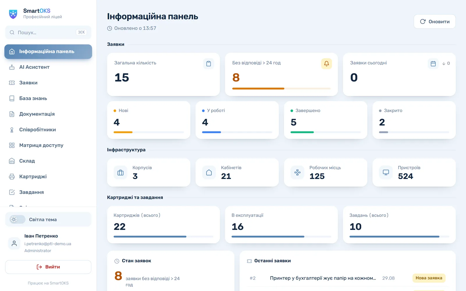 Інформаційна панель SmartOKS: заявки за статусами, без відповіді понад 24 години, корпуси, кабінети, робочі місця, пристрої, картриджі й завдання